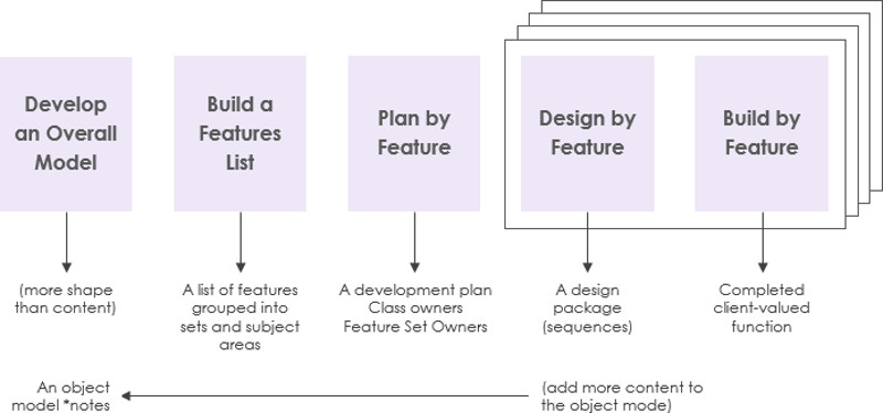 Agile FDD
