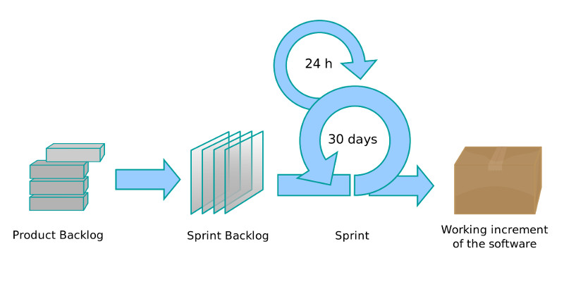 Agile Scrum