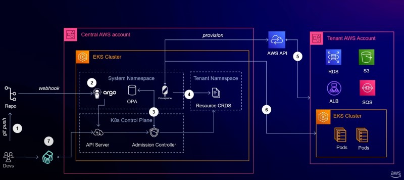 AWS Platform Engineering