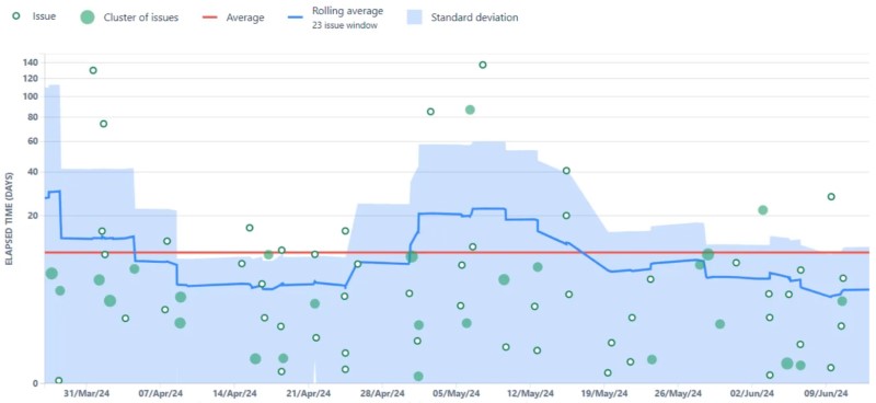 Jira Control Chart